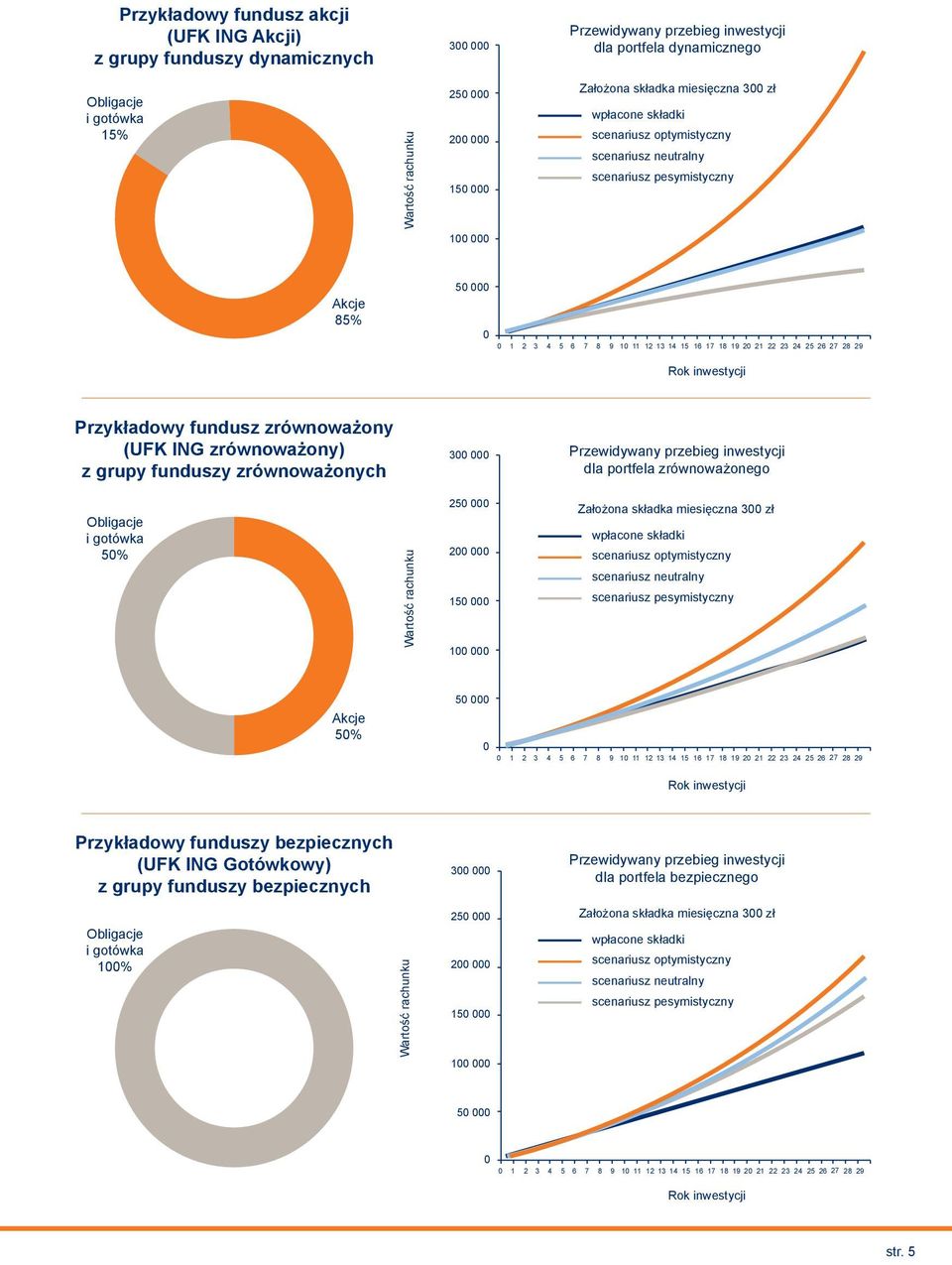 000 0 1 2 3 4 5 6 Założona składka miesięczna 300 zł 7 wpłacone składki scenariusz optymistyczny scenariusz neutralny scenariusz pesymistyczny 8 9 10 11 12 13 14 Przewidywany przebieg inwestycji dla