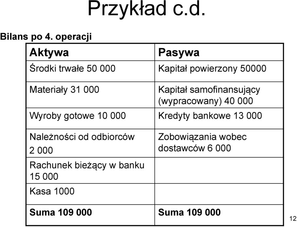 000 Kapitał samofinansujący (wypracowany) 40 000 Wyroby gotowe 10 000 Kredyty