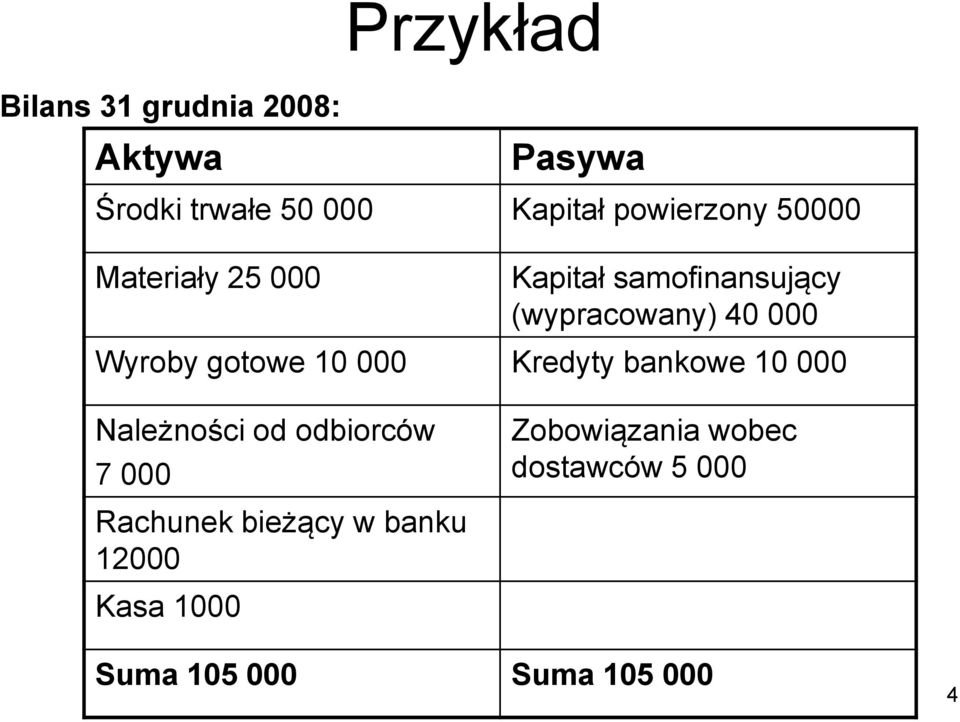 Wyroby gotowe 10 000 Kredyty bankowe 10 000 Należności od odbiorców 7 000 Rachunek