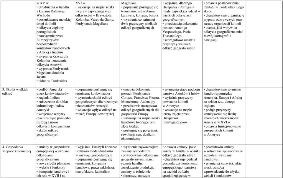 Indiami wyprawa Krzysztofa Kolumba i znaczenie odkrycia Ameryki wyprawa Ferdynanda Magellana dookoła świata układ w Tordesillas XVI w.