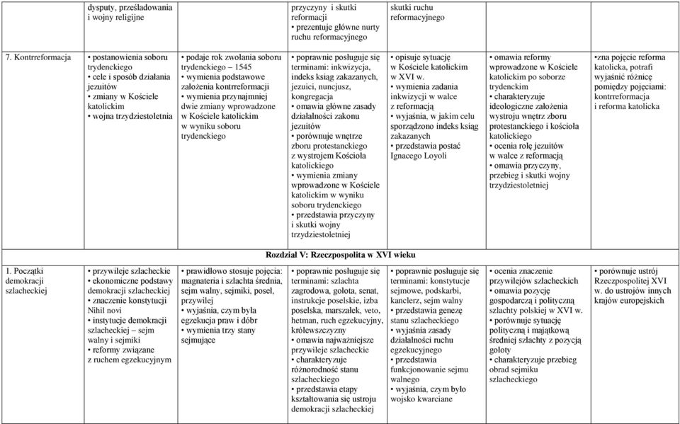 podstawowe założenia kontrreformacji wymienia przynajmniej dwie zmiany wprowadzone w Kościele katolickim w wyniku soboru trydenckiego terminami: inkwizycja, indeks ksiąg zakazanych, jezuici,