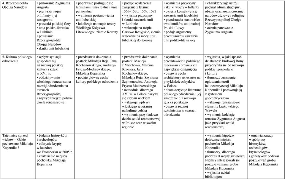 wydarzenia związane z latami: 1563 1570, 1569, 1572 wyjaśnia przyczyny i skutki zawarcia unii w Lublinie Carstwo Rosyjskie, ziemie włączone na mocy unii lubelskiej do Korony wymienia przyczyny i