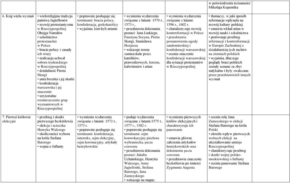 Rzeczypospolitej terminami: bracia polscy, konfederacja, grekokatolicy wyjaśnia, kim byli arianie wymienia wydarzenia związane z latami: 1570 r., 1573 r.