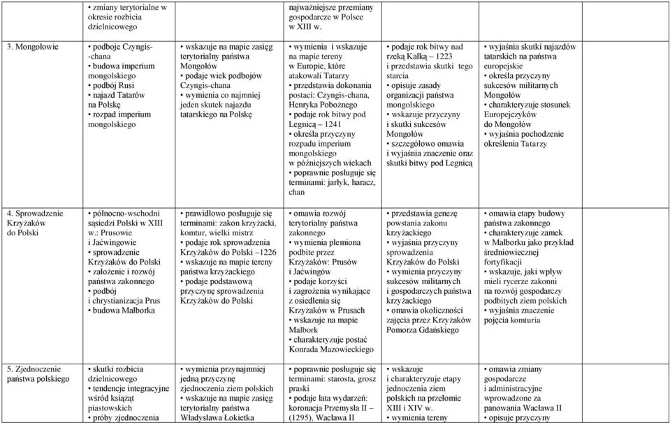 Czyngis-chana wymienia co najmniej jeden skutek najazdu tatarskiego na Polskę wymienia i wskazuje na mapie tereny w Europie, które atakowali Tatarzy postaci: Czyngis-chana, Henryka Pobożnego podaje