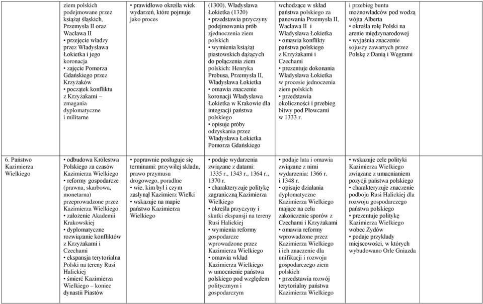zjednoczenia ziem polskich wymienia książąt piastowskich dążących do połączenia ziem polskich: Henryka Probusa, Przemysła II, Władysława Łokietka omawia znaczenie koronacji Władysława Łokietka w