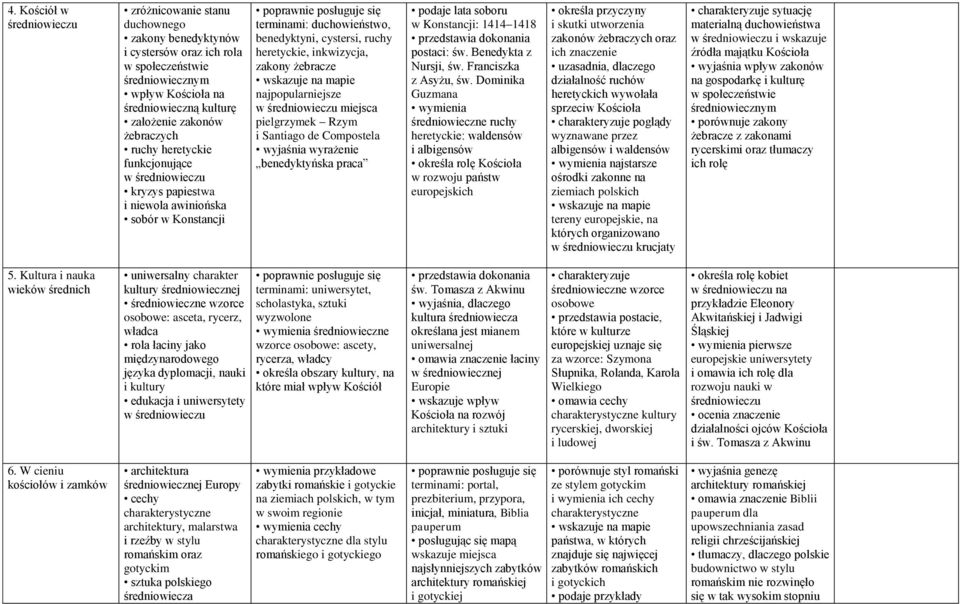 zakony żebracze najpopularniejsze w średniowieczu miejsca pielgrzymek Rzym i Santiago de Compostela wyjaśnia wyrażenie benedyktyńska praca podaje lata soboru w Konstancji: 1414 1418 postaci: św.