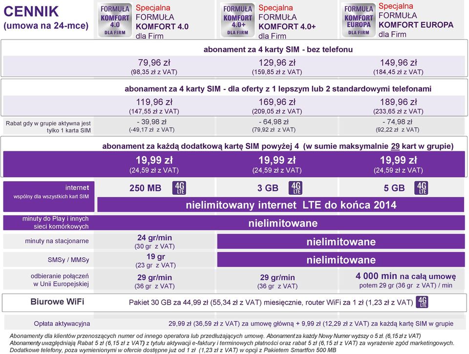 aktywna jest tylko 1 karta SIM abonament za 4 karty SIM - dla oferty z 1 lepszym lub 2 standardowymi telefonami 119,96 zł (147,55 zł z VAT) - 39,98 zł (-49,17 zł z VAT) 169,96 zł (209,05 zł z VAT) -