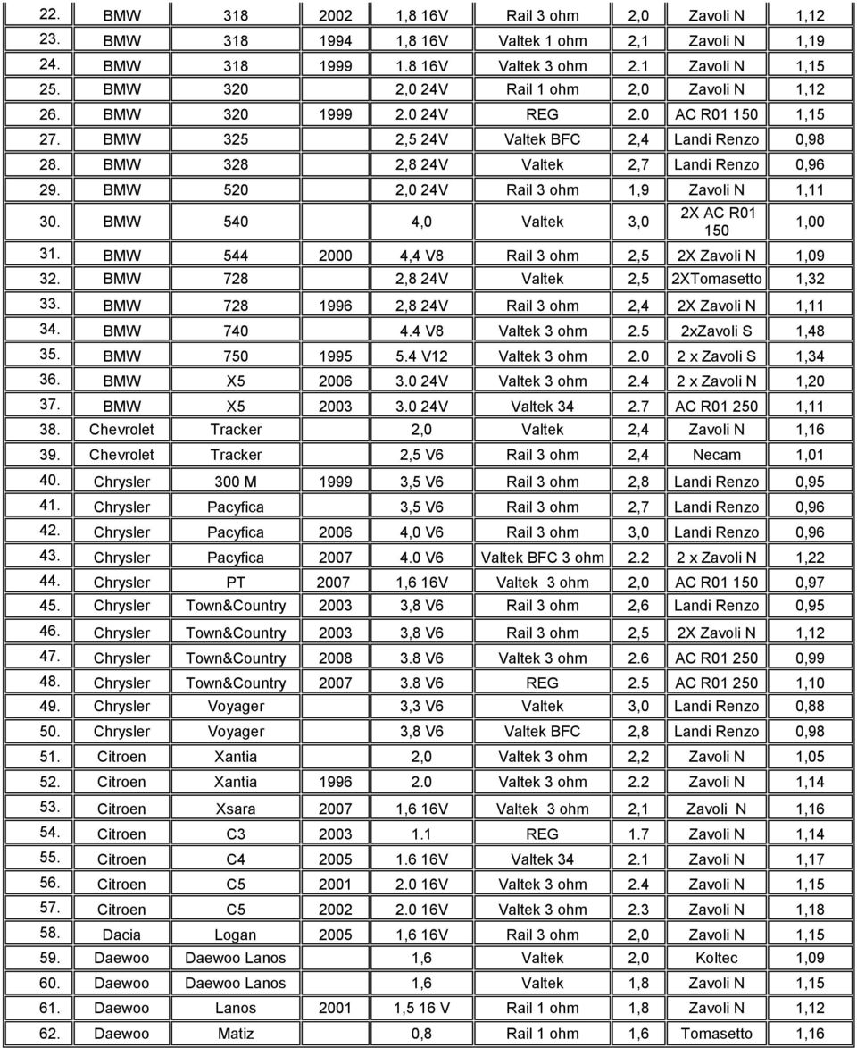 BMW 520 2,0 24V Rail 3 ohm 1,9 Zavoli N 1,11 30. BMW 540 4,0 Valtek 3,0 2X AC R01 150 31. BMW 544 2000 4,4 V8 Rail 3 ohm 2,5 2X Zavoli N 1,09 32. BMW 728 2,8 24V Valtek 2,5 2XTomasetto 1,32 33.