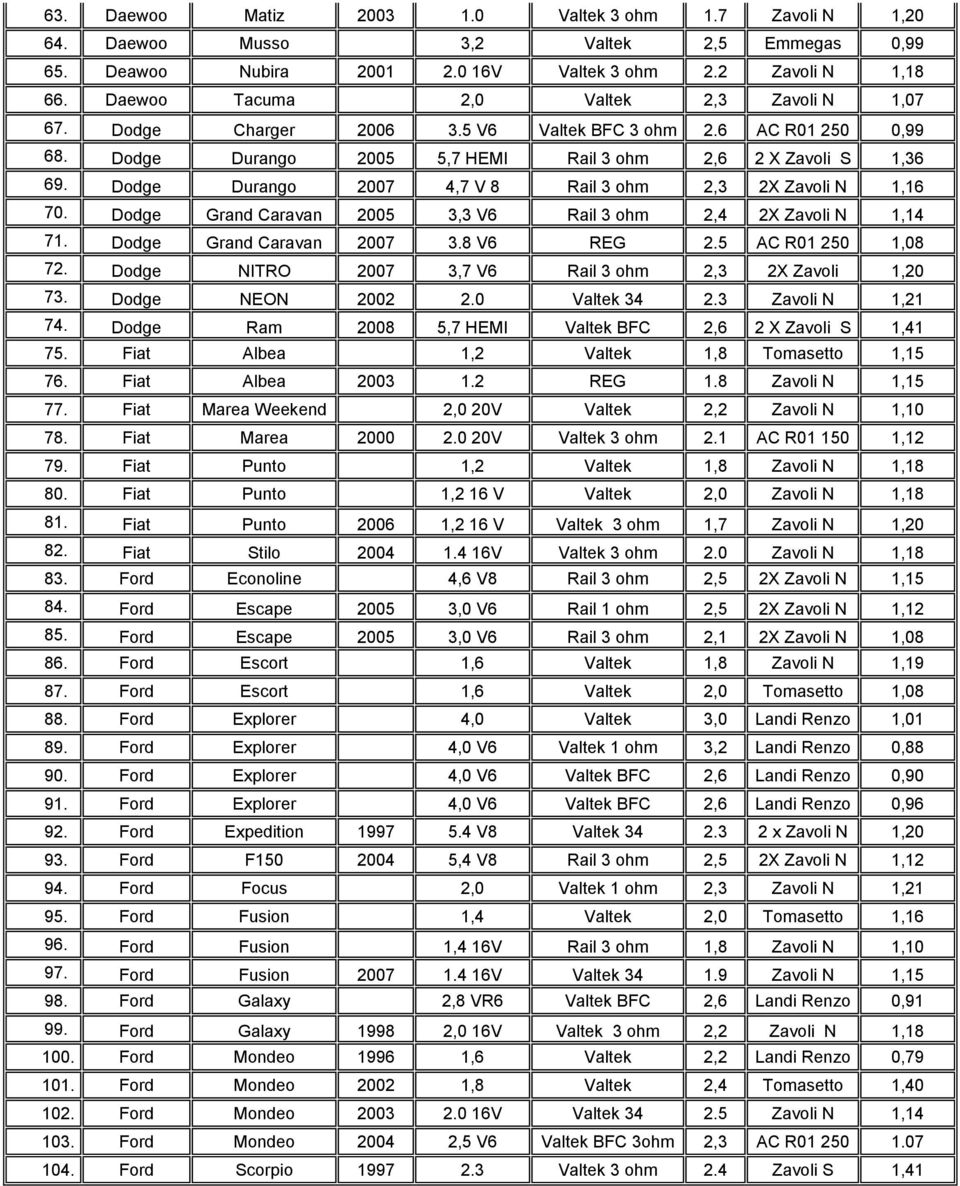 Dodge Durango 2007 4,7 V 8 Rail 3 ohm 2,3 2X Zavoli N 1,16 70. Dodge Grand Caravan 2005 3,3 V6 Rail 3 ohm 2,4 2X Zavoli N 1,14 71. Dodge Grand Caravan 2007 3.8 V6 REG 2.5 AC R01 250 1,08 72.