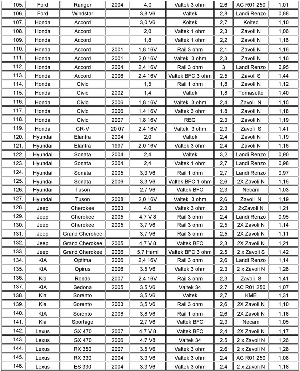 Honda Accord 2001 2,0 16V Valtek 3 ohm 2,3 Zavoli N 1,16 112. Honda Accord 2004 2,4 16V Rail 3 ohm 3 Landi Renzo 0,95 113. Honda Accord 2006 2.4 16V Valtek BFC 3 ohm 2.5 Zavoli S 1,44 114.