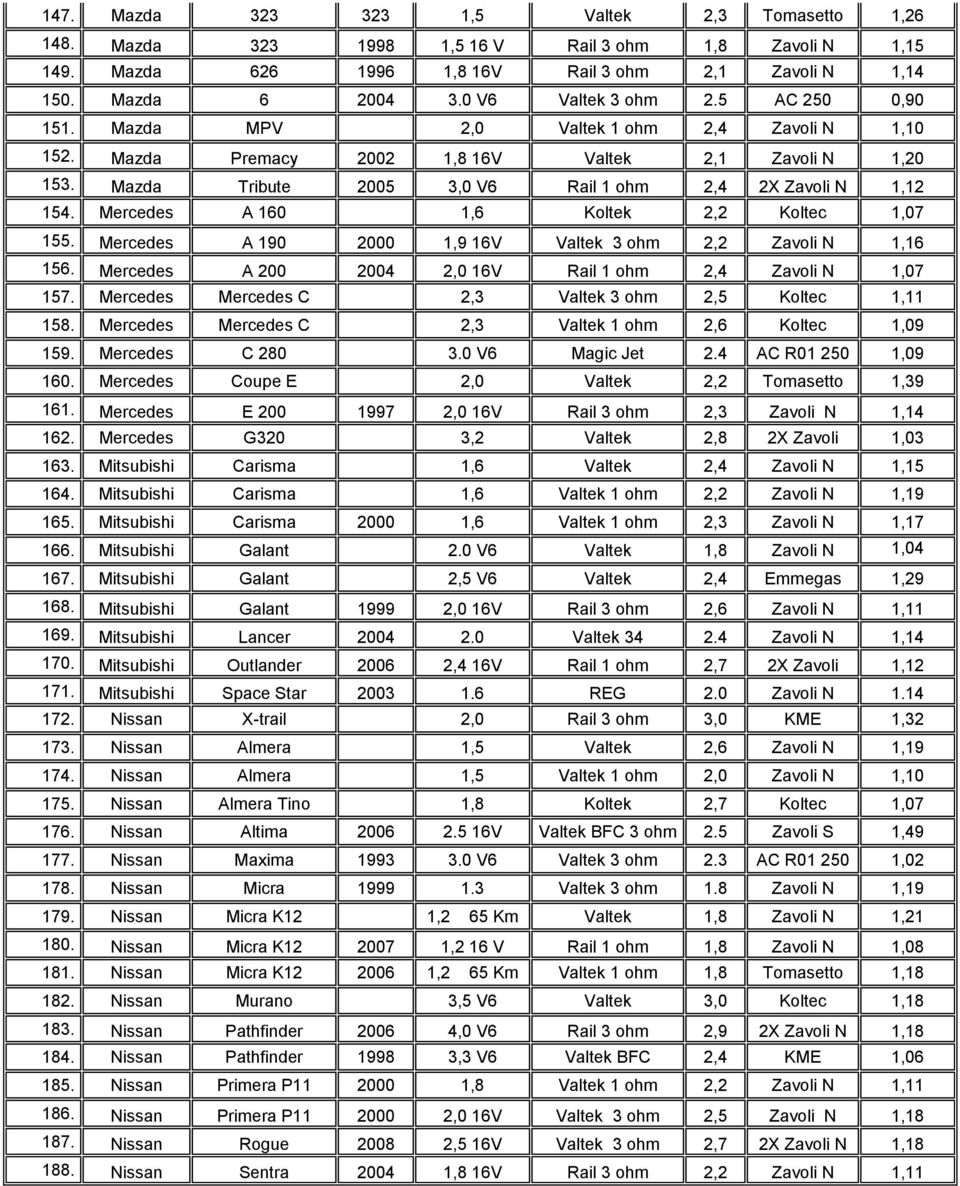 Mazda Tribute 2005 3,0 V6 Rail 1 ohm 2,4 2X Zavoli N 1,12 154. Mercedes A 160 1,6 Koltek 2,2 Koltec 1,07 155. Mercedes A 190 2000 1,9 16V Valtek 3 ohm 2,2 Zavoli N 1,16 156.