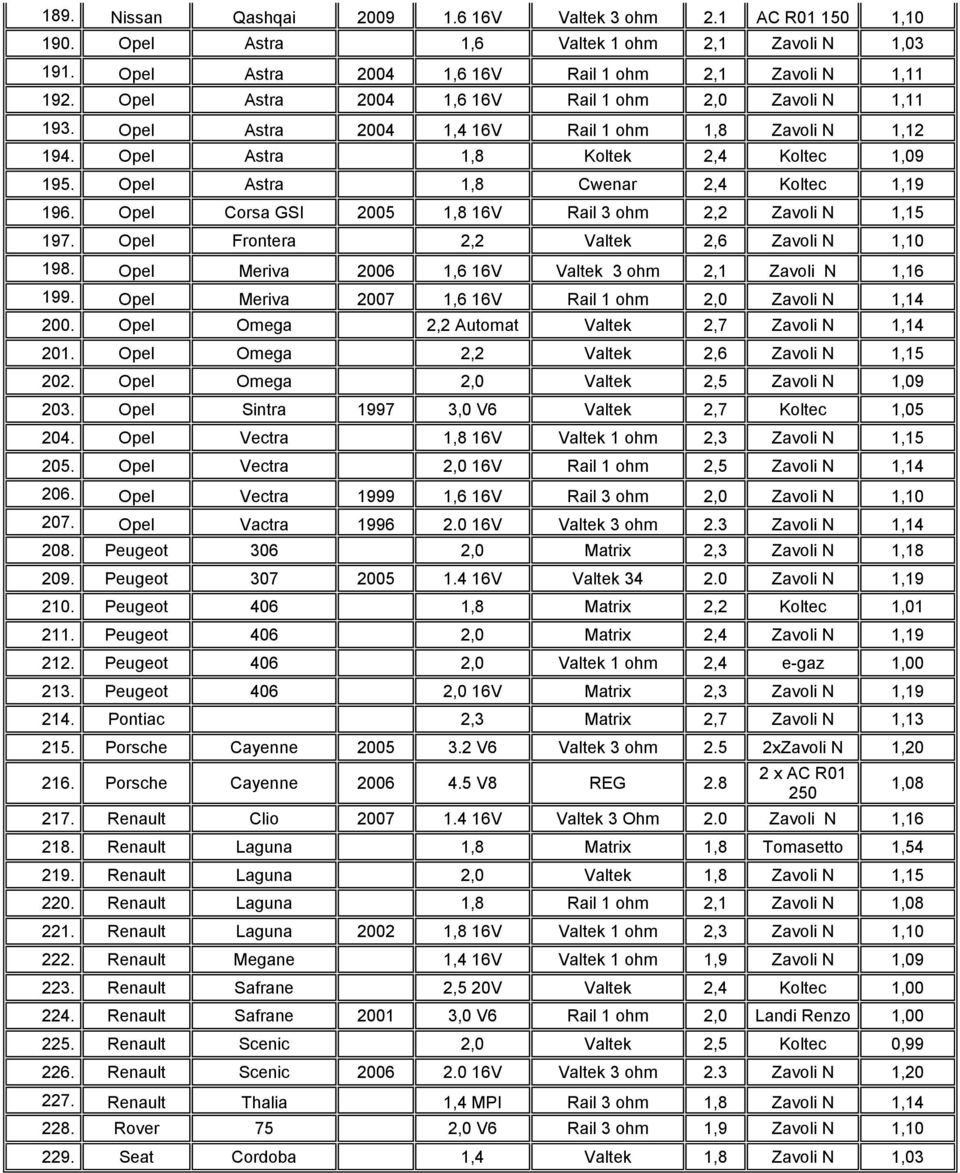 Opel Astra 1,8 Cwenar 2,4 Koltec 1,19 196. Opel Corsa GSI 2005 1,8 16V Rail 3 ohm 2,2 Zavoli N 1,15 197. Opel Frontera 2,2 Valtek 2,6 Zavoli N 1,10 198.