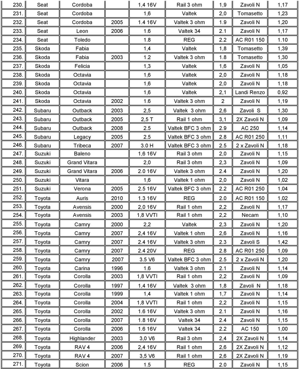 Skoda Felicia 1,3 Valtek 1,6 Zavoli N 1,05 238. Skoda Octavia 1,6 Valtek 2,0 Zavoli N 1,18 239. Skoda Octavia 1,6 Valtek 2,0 Zavoli N 1,18 240. Skoda Octavia 1,6 Valtek 2,1 Landi Renzo 0,92 241.