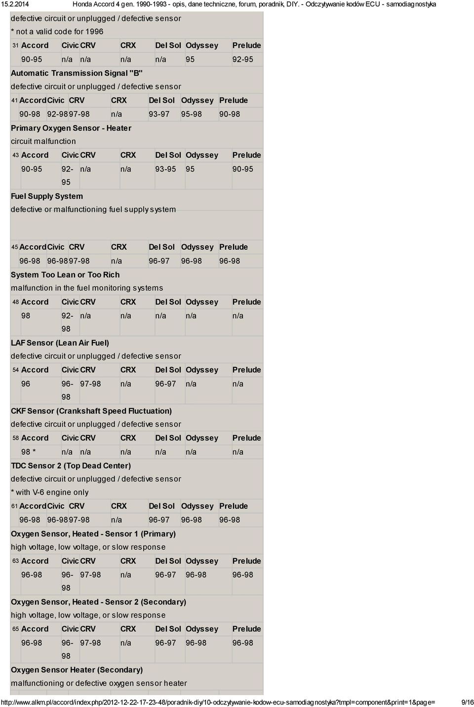Too Lean or Too Rich malfunction in the fuel monitoring systems 48 Accord Civic CRV Odyssey 92- n/a n/a n/a n/a n/a LAF Sensor (Lean Air Fuel) 54 Accord Civic CRV Odyssey 96 96-97- n/a n/a n/a CKF