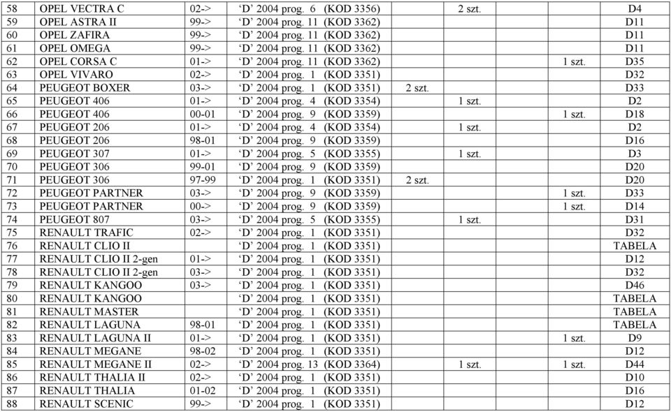4 (KOD 3354) szt. D2 66 PEUGEOT 406 00-0 D 2004 prog. 9 (KOD 3359) szt. D8 67 PEUGEOT 206 0-> D 2004 prog. 4 (KOD 3354) szt. D2 68 PEUGEOT 206 98-0 D 2004 prog.