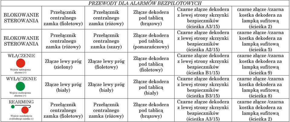 (różowy) Przełącznik centralnego zamka (szary) Złącze lewy próg (fioletowy) Złącze lewy próg (biały) Przełącznik centralnego zamka (różowy) Złącze dekodera pod tablicą (brązowy) Złącze dekodera pod