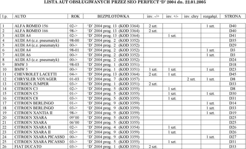 2 (KOD 3352) D29 6 AUDI A4 98-0 D 2004 prog. 2 (KOD 3352) szt. D3 7 AUDI A6 00-> D 2004 prog. 2 (KOD 3352) szt. D3 8 AUDI A3 (c.z. pneumatyk) 00-> D 2004 prog.