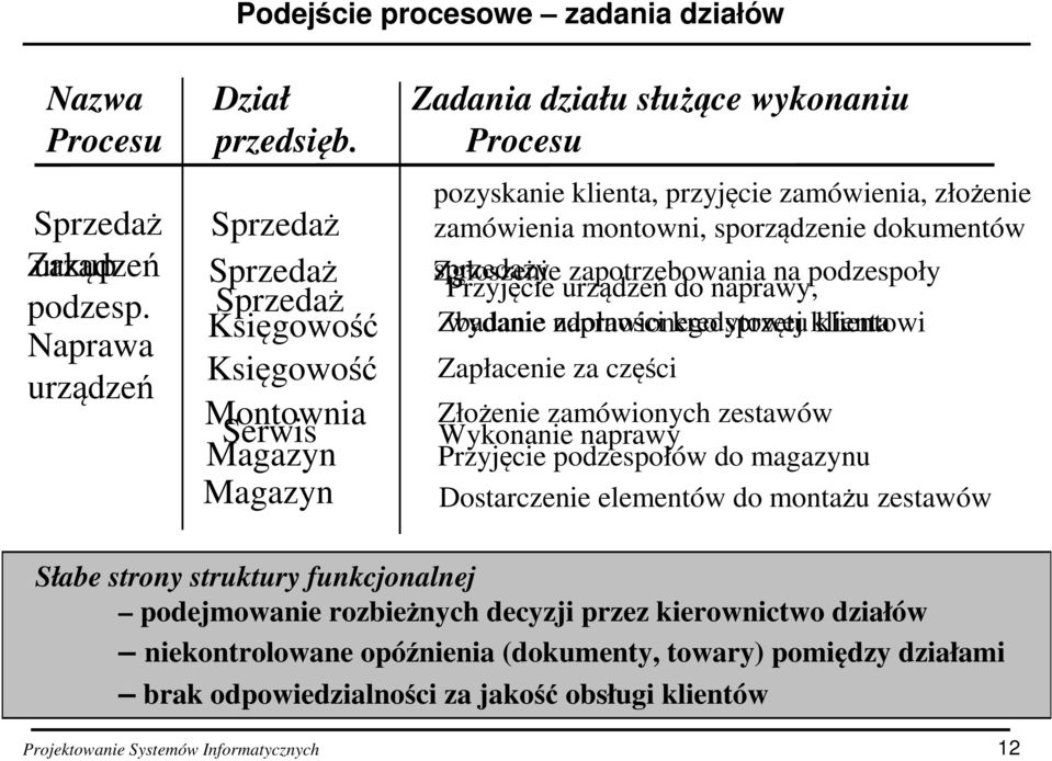 zamówienia montowni, sporządzenie dokumentów Zgłoszenie sprzedaży zapotrzebowania na podzespoły Przyjęcie urządzeń do naprawy, Zbadanie wydanie naprawionego zdolności kredytowej sprzętu klienta