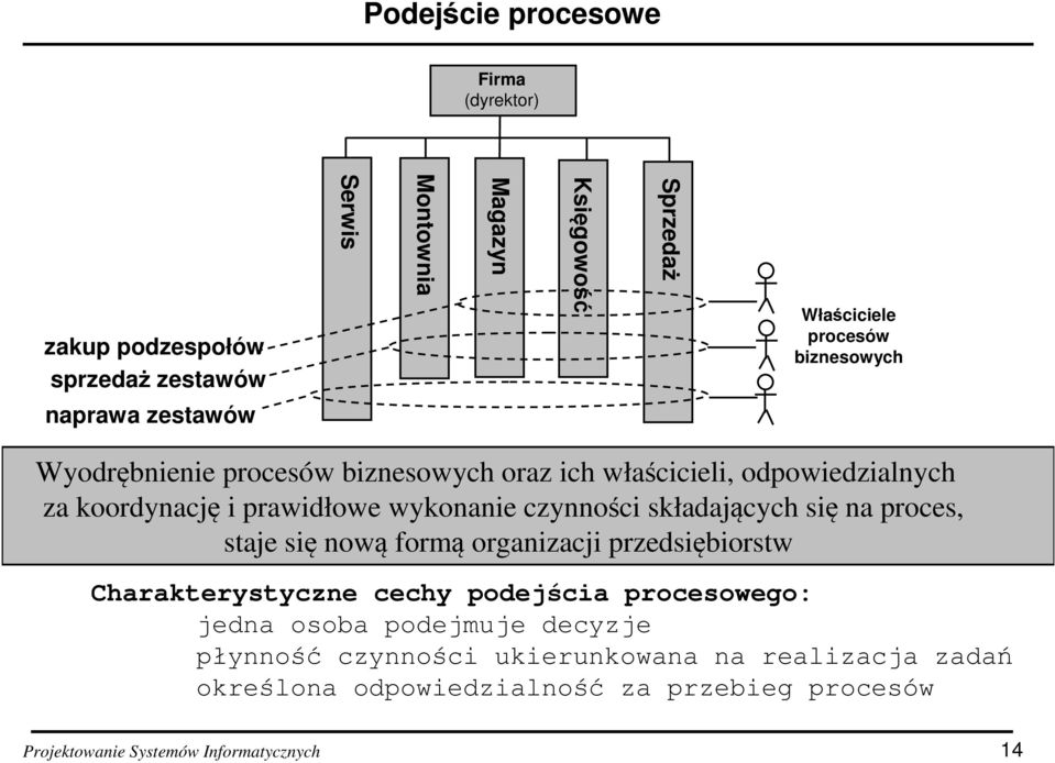 czynności składających się na proces, staje się nową formą organizacji przedsiębiorstw Charakterystyczne cechy podejścia procesowego: jedna osoba