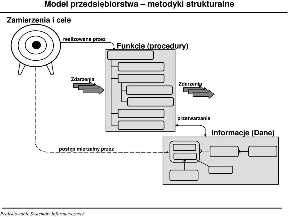 Zdarzenia Zdarzenia przetwarzanie Informacje (Dane)