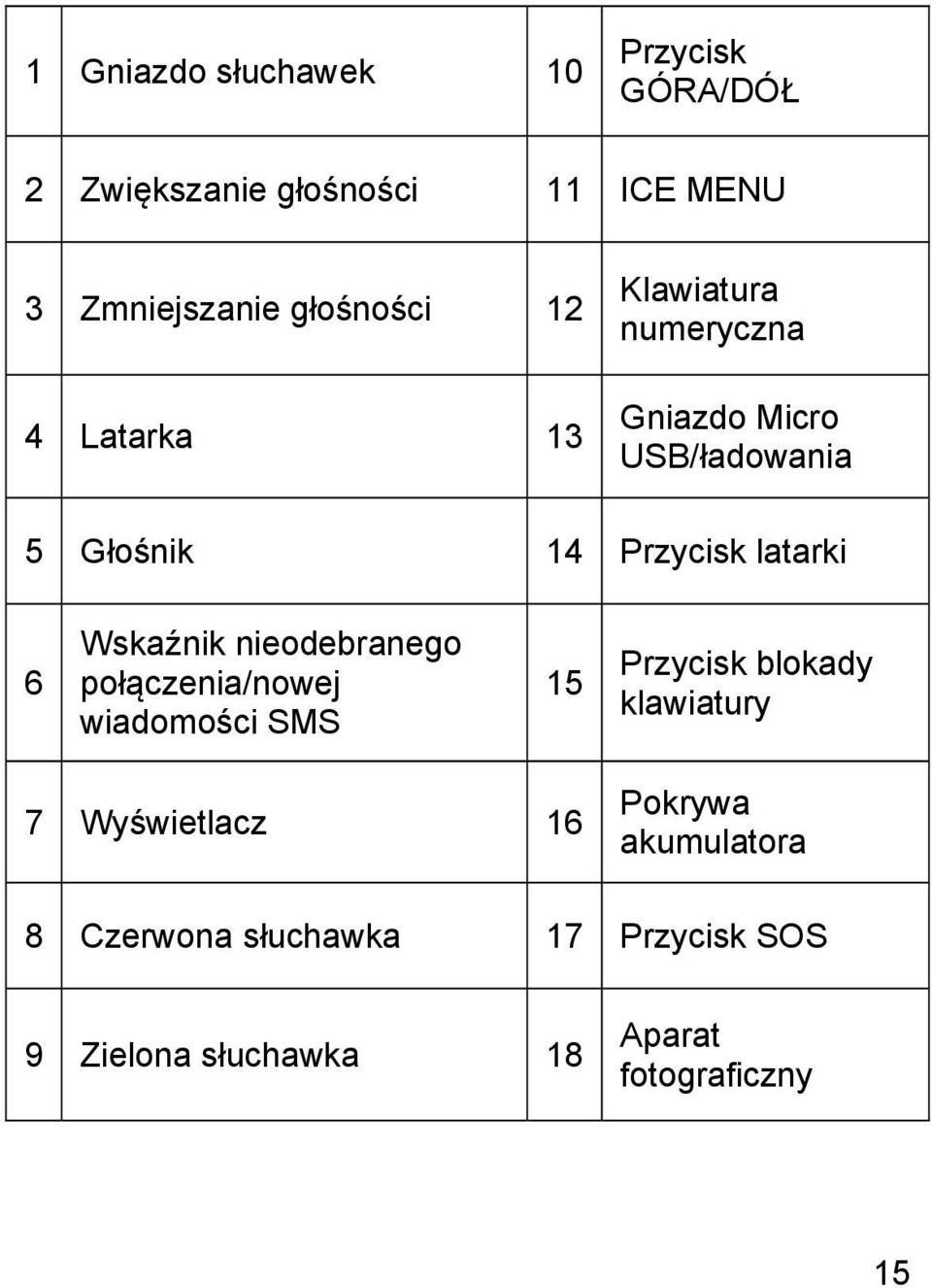 latarki 6 Wskaźnik nieodebranego połączenia/nowej wiadomości SMS 15 Przycisk blokady klawiatury 7