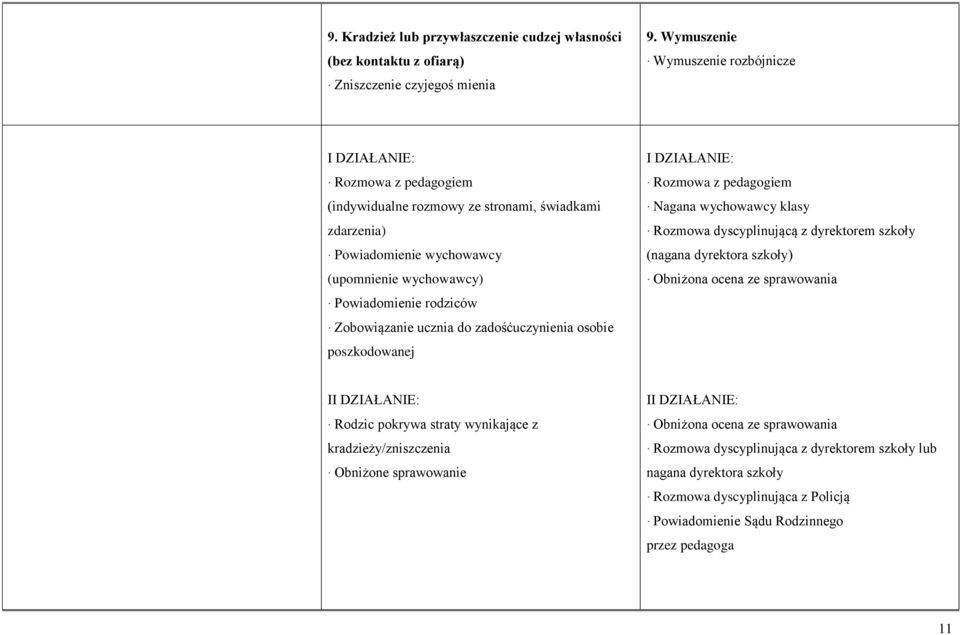 zadośćuczynienia osobie poszkodowanej Nagana wychowawcy klasy Rozmowa dyscyplinującą z dyrektorem szkoły (nagana dyrektora szkoły) I Rodzic pokrywa