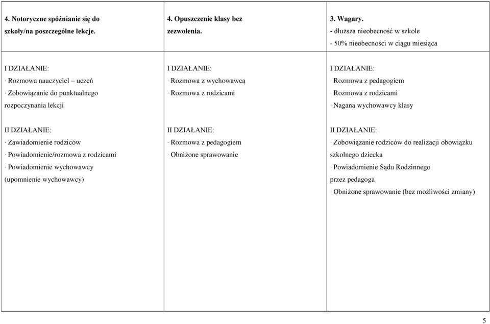 wychowawcą Nagana wychowawcy klasy I Zawiadomienie rodziców Powiadomienie/rozmowa z rodzicami I Obniżone sprawowanie I