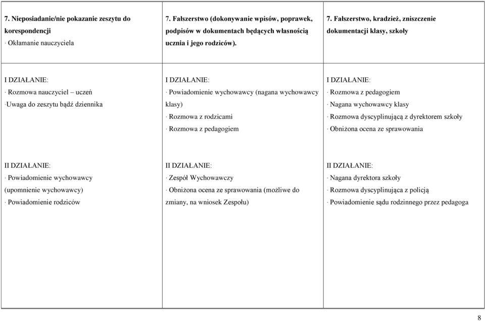 Fałszerstwo, kradzież, zniszczenie dokumentacji klasy, szkoły Uwaga do zeszytu bądź dziennika (nagana wychowawcy klasy) Nagana wychowawcy klasy