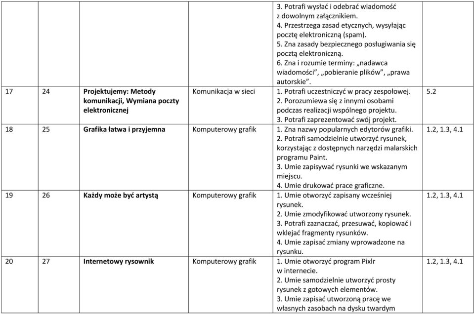 Zna i rozumie terminy: nadawca wiadomości, pobieranie plików, prawa autorskie. 18 25 Grafika łatwa i przyjemna Komputerowy grafik 1. Zna nazwy popularnych edytorów grafiki. 2. Potrafi samodzielnie utworzyć rysunek, korzystając z dostępnych narzędzi malarskich programu Paint.