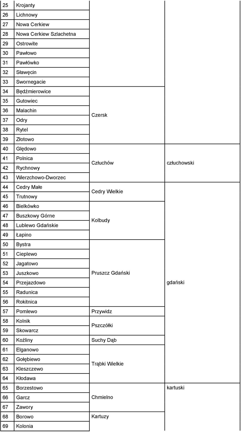 Lublewo Gdańskie 49 Łapino 50 Bystra 51 Cieplewo 52 Jagatowo 53 Juszkowo Pruszcz Gdański 54 Przejazdowo 55 Radunica 56 Rokitnica 57 Pomlewo Przywidz 58 Kolnik Pszczółki 59