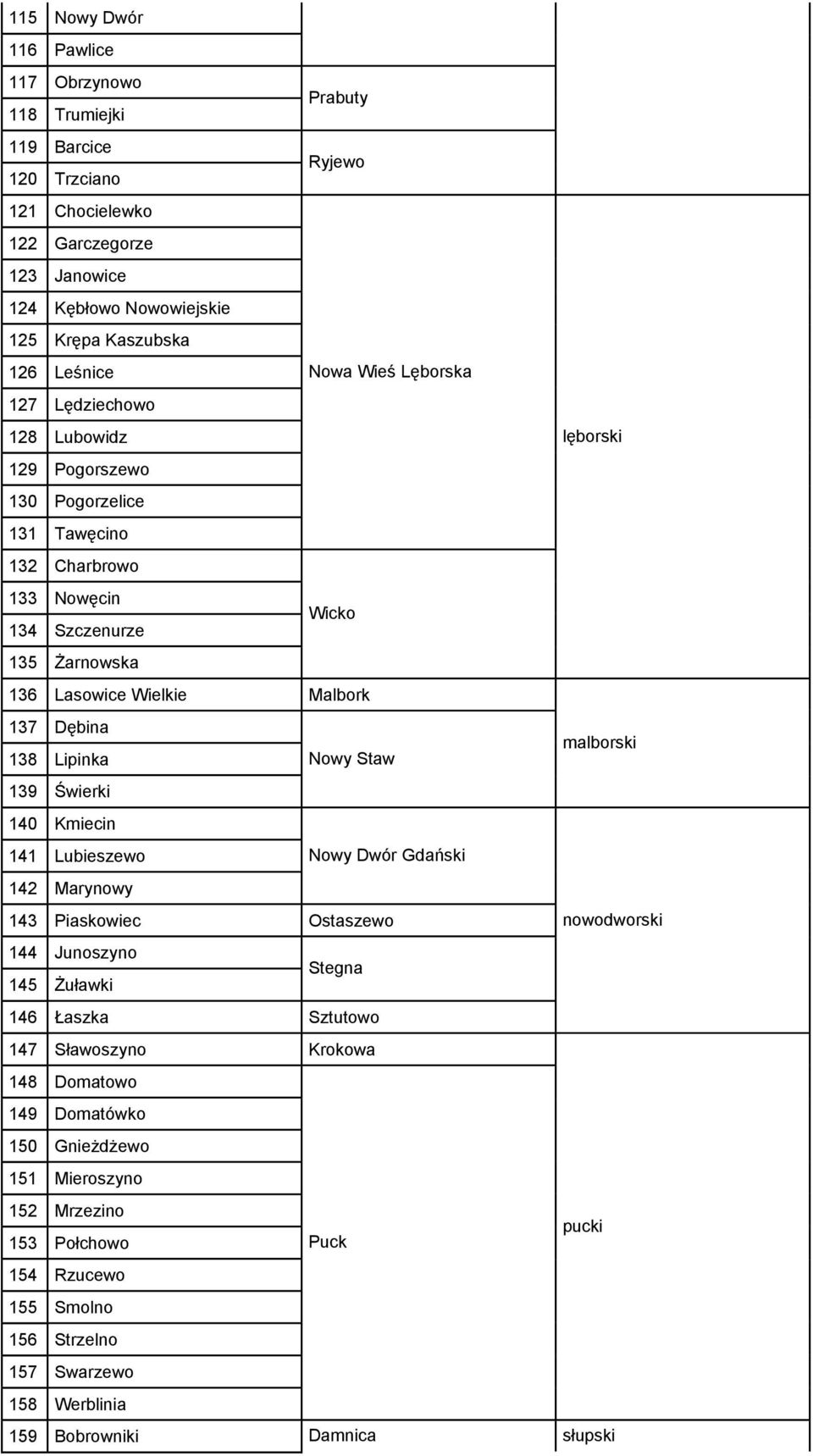 Dębina 138 Lipinka Nowy Staw malborski 139 Świerki 140 Kmiecin 141 Lubieszewo Nowy Dwór Gdański 142 Marynowy 143 Piaskowiec Ostaszewo nowodworski 144 Junoszyno Stegna 145 Żuławki 146 Łaszka Sztutowo