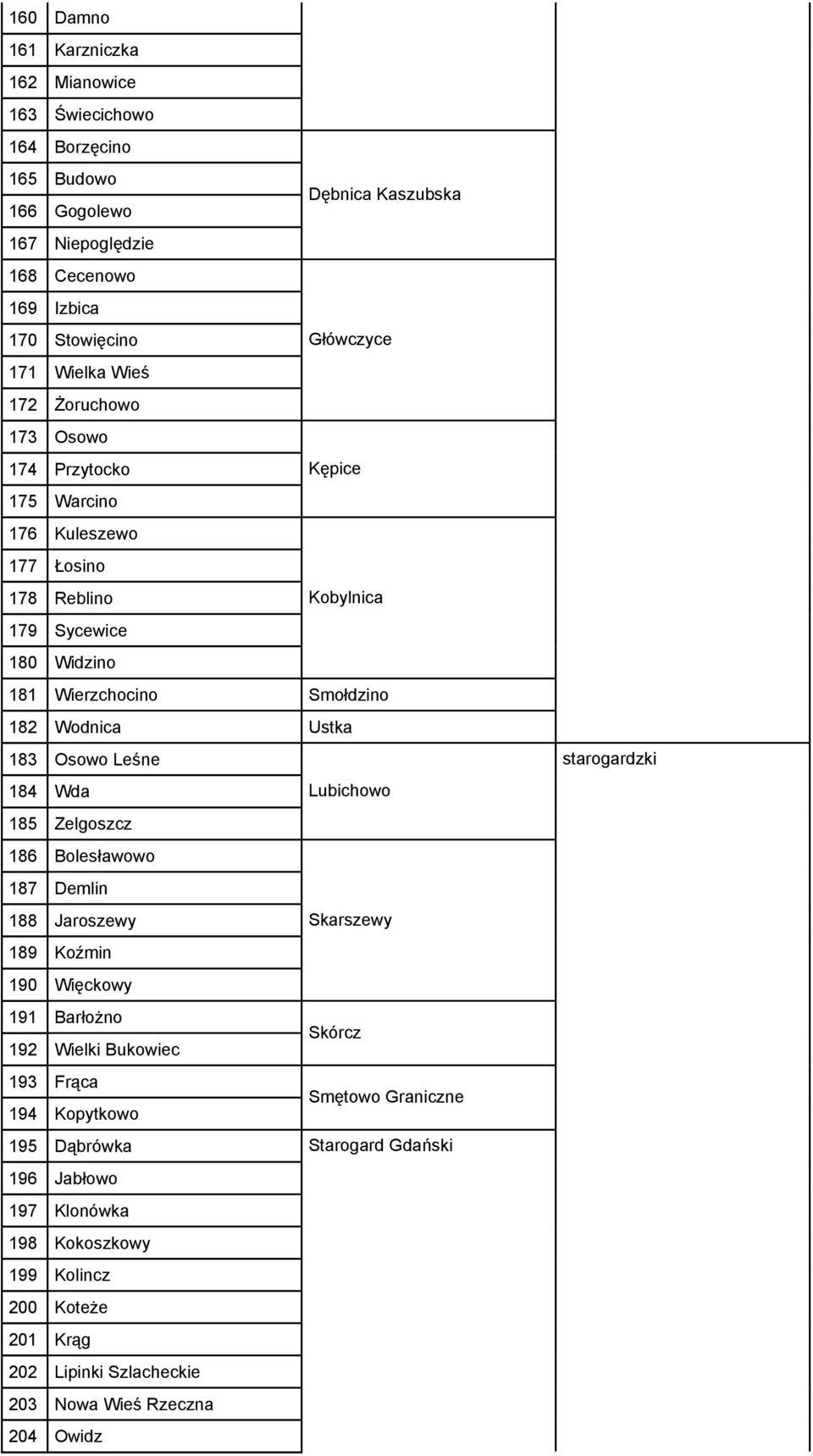 183 Osowo Leśne 184 Wda Lubichowo 185 Zelgoszcz 186 Bolesławowo 187 Demlin 188 Jaroszewy Skarszewy 189 Koźmin 190 Więckowy 191 Barłożno Skórcz 192 Wielki Bukowiec 193 Frąca Smętowo