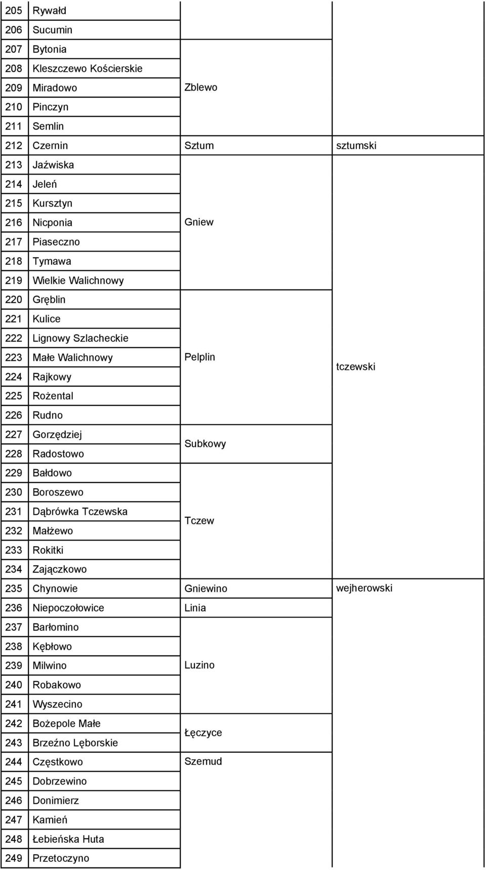 228 Radostowo 229 Bałdowo 230 Boroszewo 231 Dąbrówka Tczewska 232 Małżewo 233 Rokitki 234 Zajączkowo Tczew 235 Chynowie Gniewino wejherowski 236 Niepoczołowice Linia 237 Barłomino 238