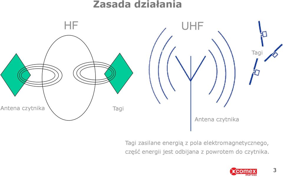 zasilane energią z pola elektromagnetycznego,