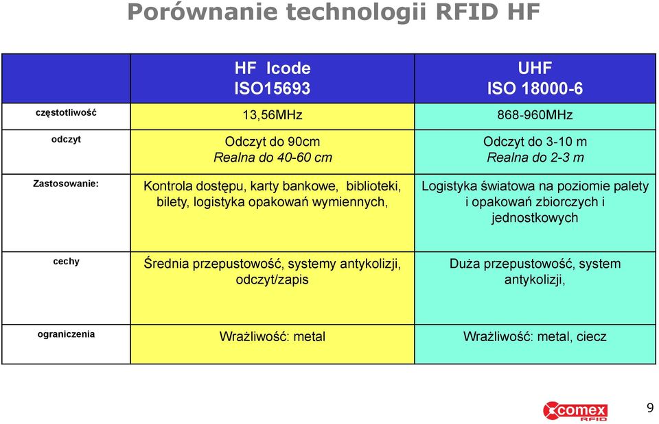 m Realna do 2-3 m Logistyka światowa na poziomie palety i opakowań zbiorczych i jednostkowych cechy Średnia przepustowość,