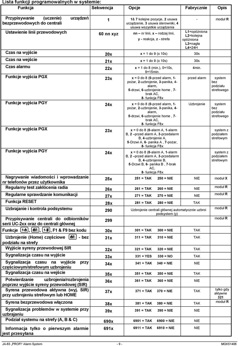 Regularne sprawdzanie komunikacji Funkcja RESET Uzbrajanie i kontrola podsystemu Przypisywanie centrali do odbiorników serii UC-2xx oraz do centrali głównej 1 1& 7 kolejne pozycje, 2 usuwa