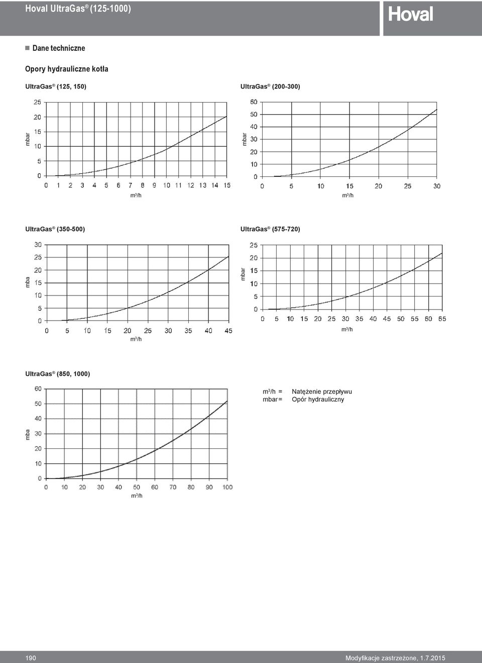 m 3 /h m 3 /h m 3 /h UltraGas (850, 1000) m 3 /h = mbar = Natężenie przepływu Opór