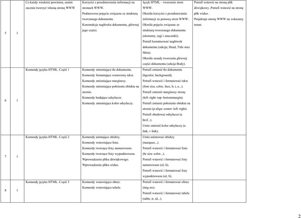 Projektuje stronę WWW na wskazany Konstrukcja nagłówka dokumentu, głównej Określa pojęcia związane ze temat. 5 1 jego części. strukturą tworzonego dokumentu (elementy, tagi i znaczniki).