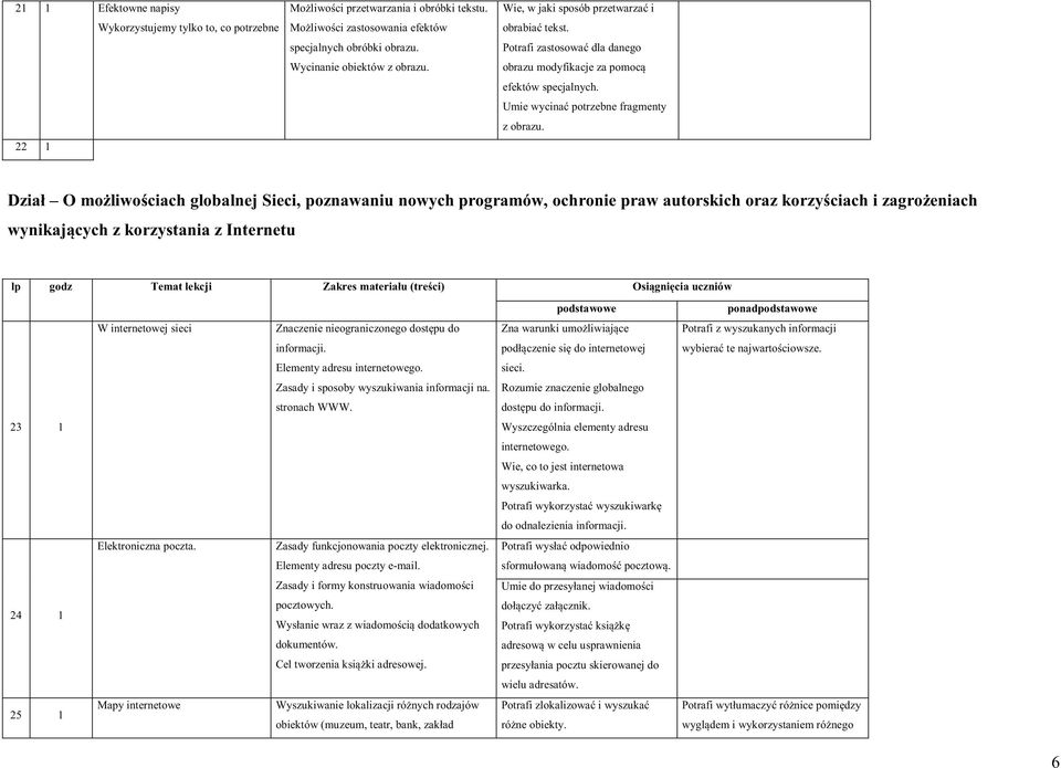 Dział O możliwościach globalnej Sieci, poznawaniu nowych programów, ochronie praw autorskich oraz korzyściach i zagrożeniach wynikających z korzystania z Internetu lp godz Temat lekcji Zakres