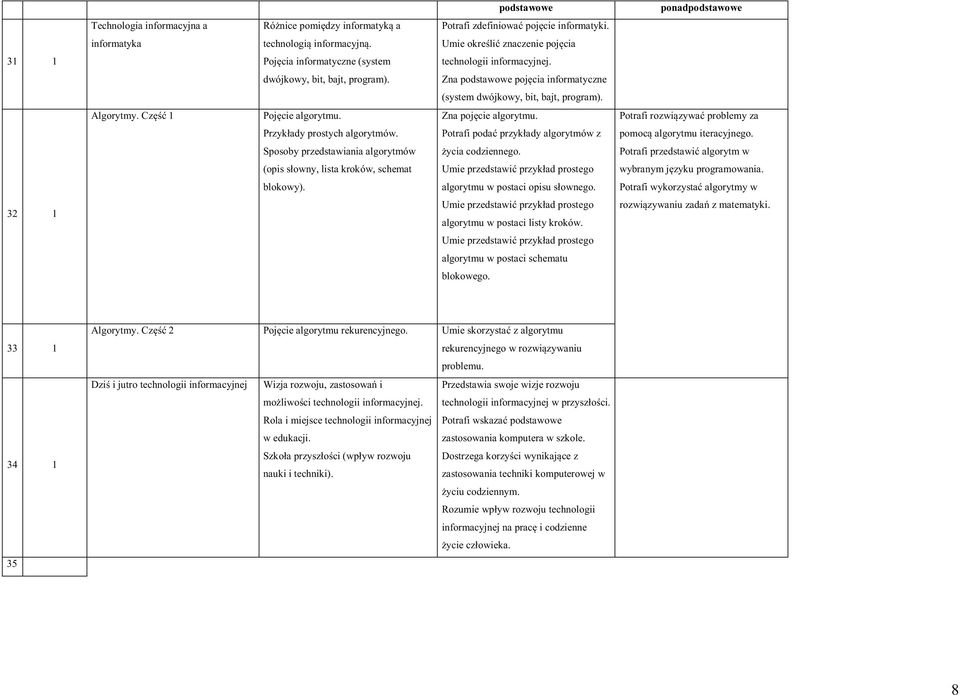 Umie określić znaczenie pojęcia technologii informacyjnej. Zna podstawowe pojęcia informatyczne (system dwójkowy, bit, bajt, program). Zna pojęcie algorytmu.