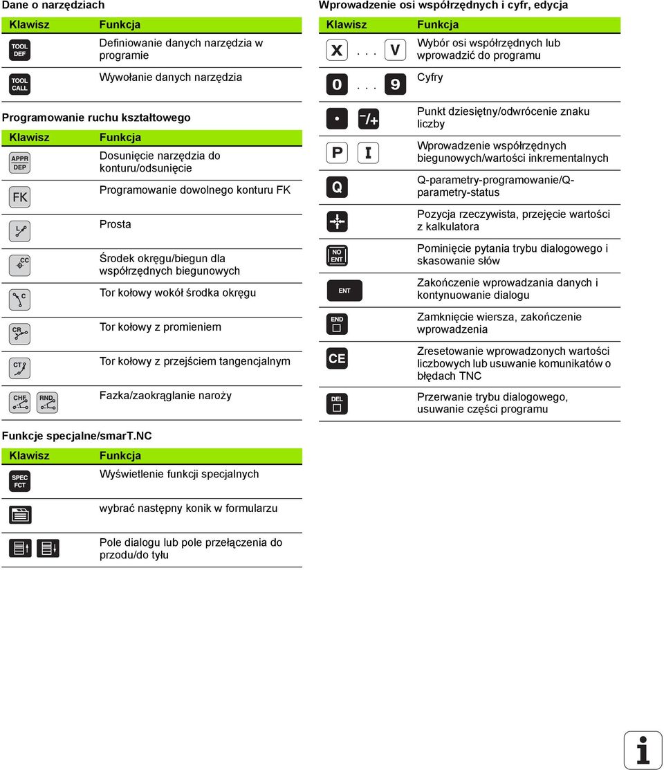 nc Klawisz Wywołanie danych narzędzia Funkcja Dosunięcie narzędzia do konturu/odsunięcie Programowanie dowolnego konturu FK Prosta Środek okręgu/biegun dla współrzędnych biegunowych Tor kołowy wokół