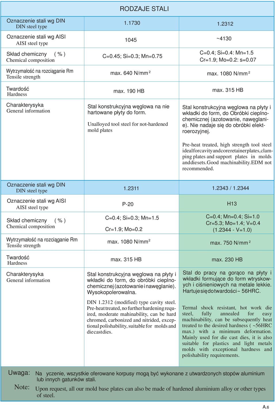 315 HB Stal konstrukcyjna węglowa na płyty i wkładki do form, do Obróbki cieplnochemicznej (azotowanie, nawęglanie). Nie nadaje się do obróbki elektroerozyjnej.