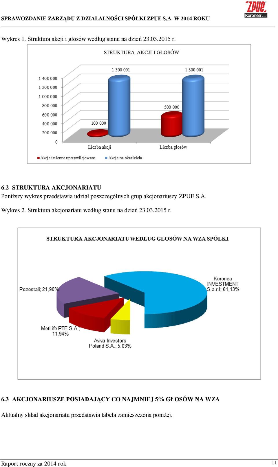 A. Wykres 2. Struktura akcjonariatu według stanu na dzień 23.03.2015 r. 6.