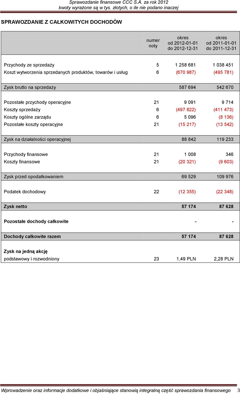 5 096 (8 136) Pozostałe koszty operacyjne 21 (15 217) (13 542) Zysk na działalności operacyjnej 88 842 119 233 Przychody finansowe 21 1 008 346 Koszty finansowe 21 (20 321) (9 603) Zysk przed