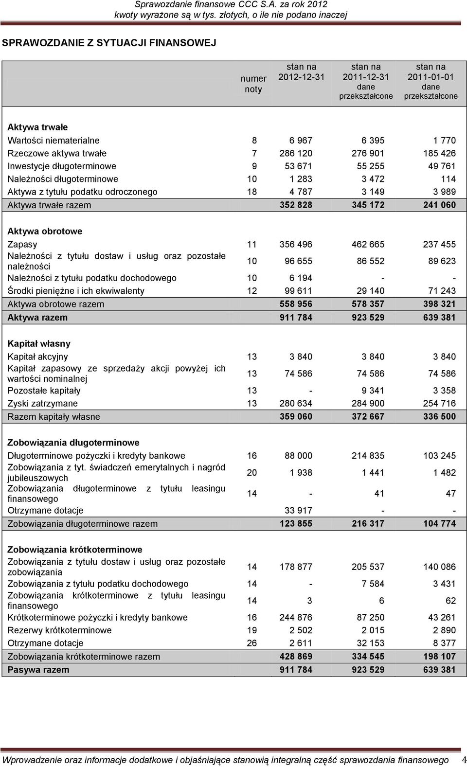 Aktywa trwałe razem 352 828 345 172 241 060 Aktywa obrotowe Zapasy 11 356 496 462 665 237 455 Należności z tytułu dostaw i usług oraz pozostałe należności 10 96 655 86 552 89 623 Należności z tytułu