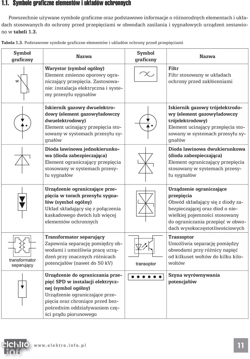 Tabela 1.3. Podstawowe symbole graficzne elementów i układów ochrony przed przepięciami Symbol graficzny w Nazwa Warystor (symbol ogólny) Element zmienno oporowy ograniczający przepięcia.