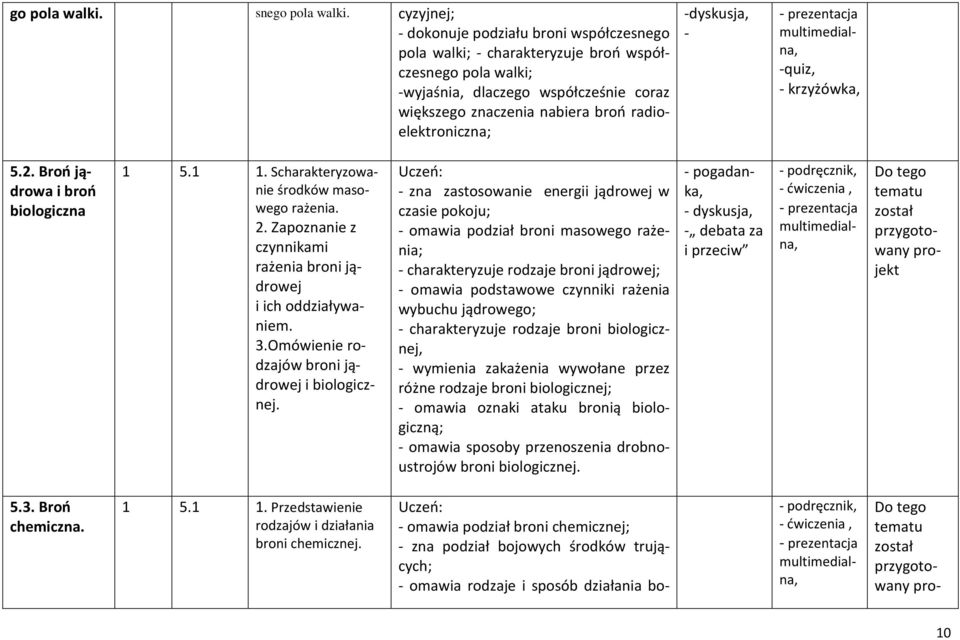 radioelektroniczna; -dyskusja, - -quiz, - krzyżówka, 5.2. Broń jądrowa i broń biologiczna 1 5.1 1. Scharakteryzowanie środków masowego rażenia. 2.