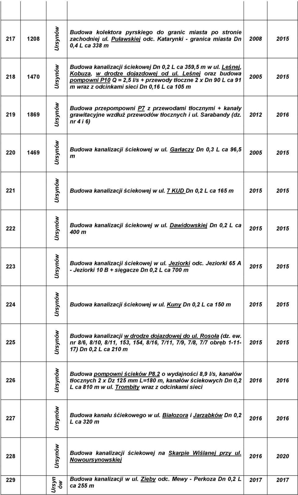 Leśnej oraz budowa pompowni P10 Q = 2,5 l/s + przewody tłoczne 2 x Dn 90 L ca 91 m wraz z odcinkami sieci Dn 0,16 L ca 105 m 2005 2015 219 1869 Budowa przepompowni P7 z przewodami tłocznymi + kanały