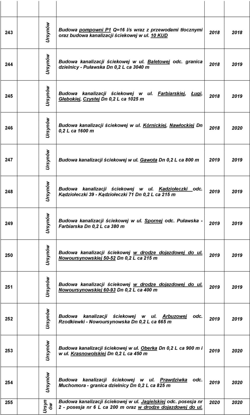 Farbiarskiej, Ługi, Głębokiej, Czystej Dn 0,2 L ca 1025 m 2018 2019 246 Budowa kanalizacji ściekowej w ul. Kórnickiej, Nawłockiej Dn 0,2 L ca 1600 m 2018 2020 247 Budowa kanalizacji ściekowej w ul.