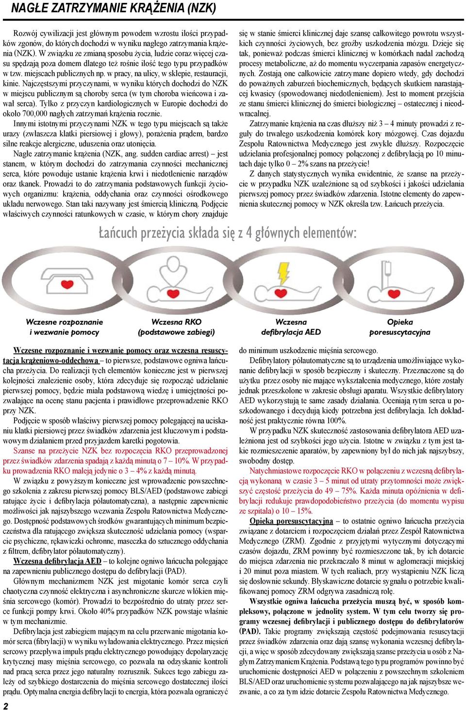 w pracy, na ulicy, w sklepie, restauracji, kinie. Najczęstszymi przyczynami, w wyniku których dochodzi do NZK w miejscu publicznym są choroby serca (w tym choroba wieńcowa i zawał serca).